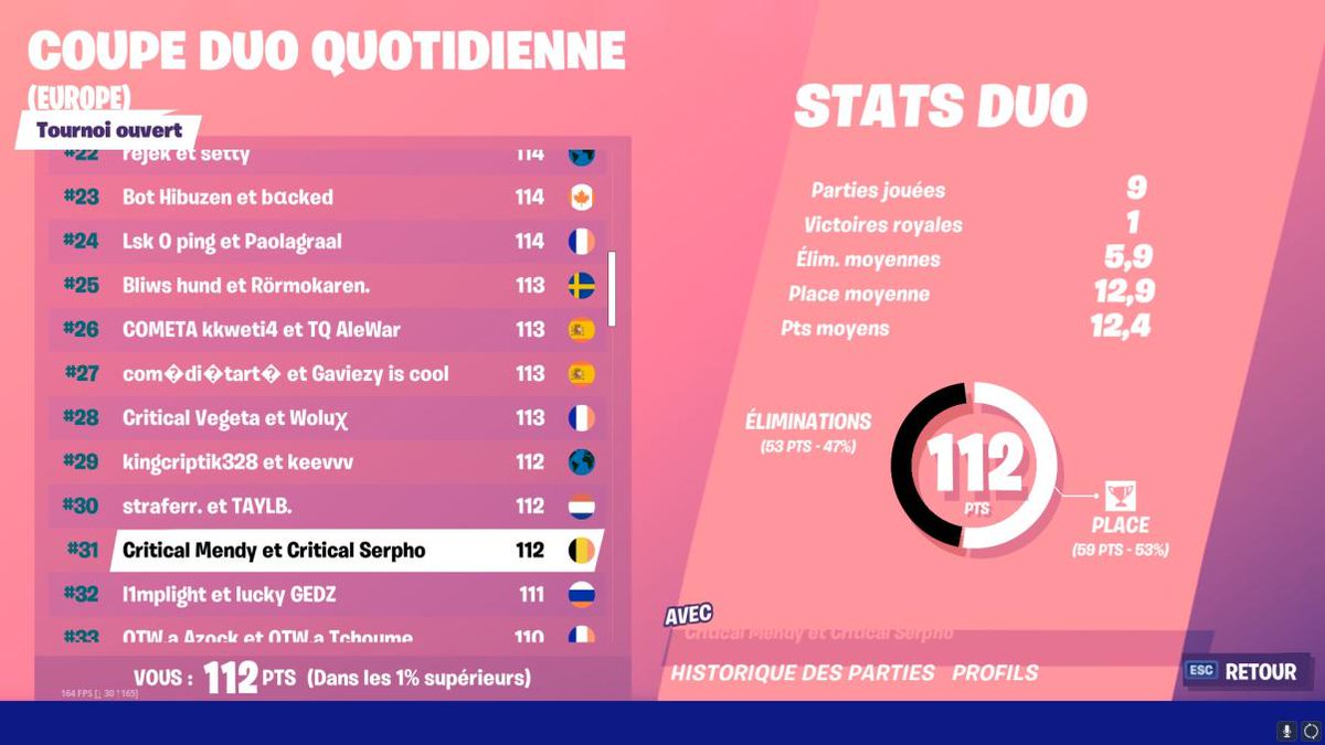 CriticaleSport_'s tweet photo. Félicitation à nos joueurs @Serpho_ @CriticalVegeta @CriticalMendy ! Qui arrivent à se placer dans les tops 28 et 31 de cette daily cup ! 

#dailycup #FortniteBR https://t.co/b9oBaMR43K