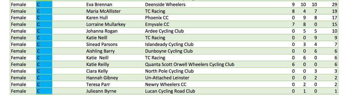 Hope everyone is staying safe and is following the guidelines as for our indoors cyclist here’s Eva doing what she does best 👍👍. zwift@cyclingireland.ie