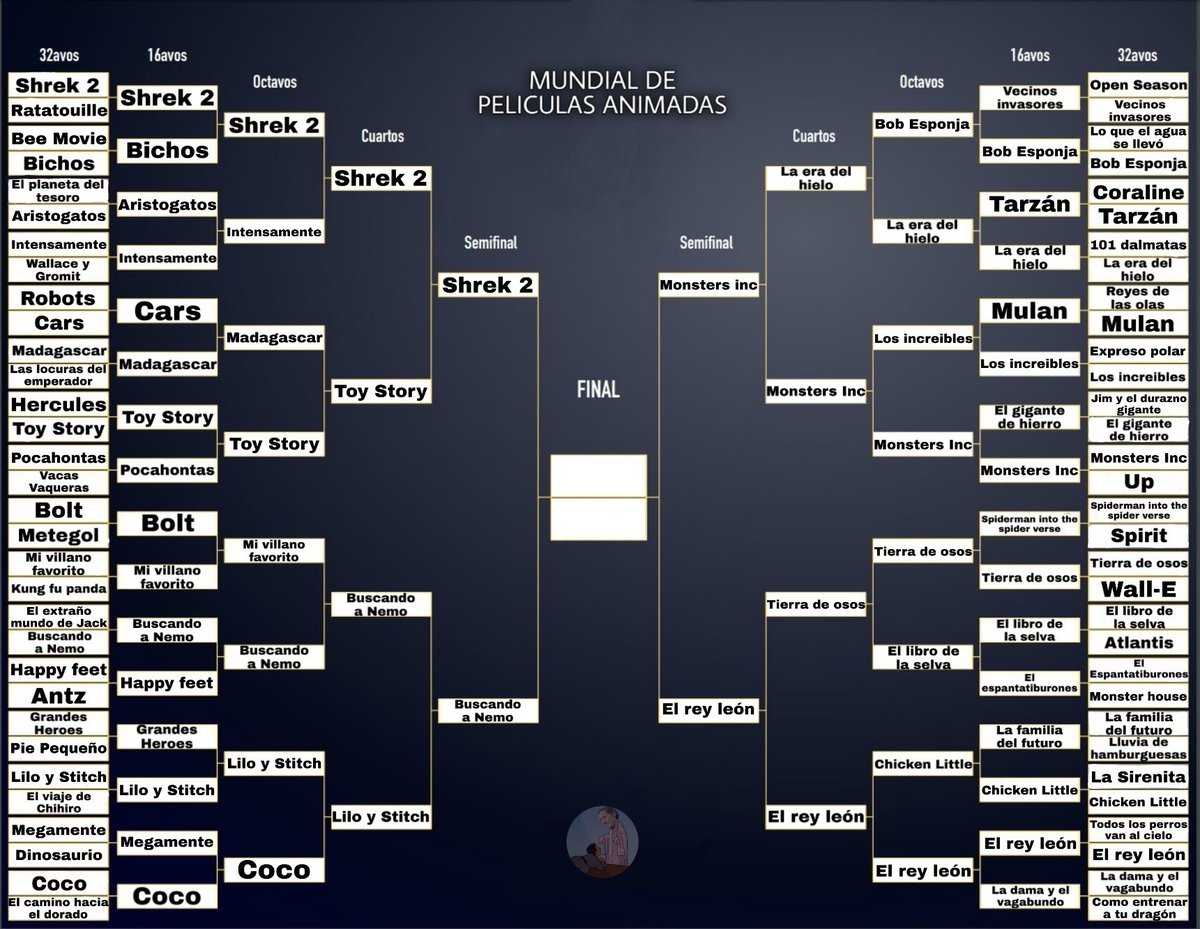 troglioneta's tweet photo. DESPUÉS DE UN POLEMIQUÍSIMO ALARGUE Y MUCHAS AMENAZAS DE MUERTE A MI PERSONA SE LARGAN LAS SEMIFINALES. ¿HABRÁ VOTO CASTIGO Y DE ODIO A SHREK 2?

Así son los cruces en semifinales. Abajo las encuestas, la más votada de cada cruce pasa a la final. https://t.co/8AwZa9Jq4T