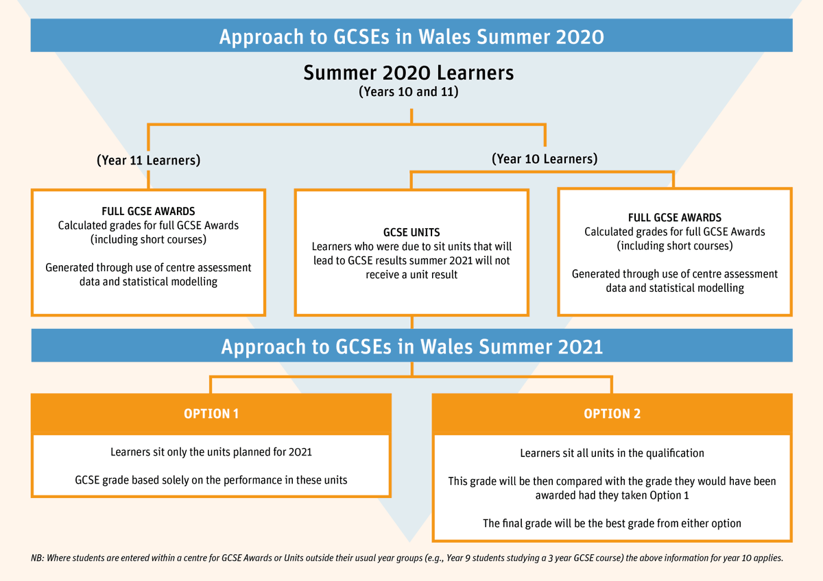 Qualifications Wales To Help Year 10 And 11 Learners Understand The Approach To Their Gcses We Ve Explained The Options Available More Information About This Summer S Gcse Grades Can Be