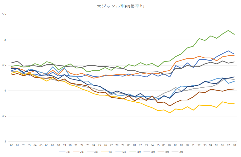 コミケ申し込み時のpn サークル名かぶりについての調査 C98 版 Togetter
