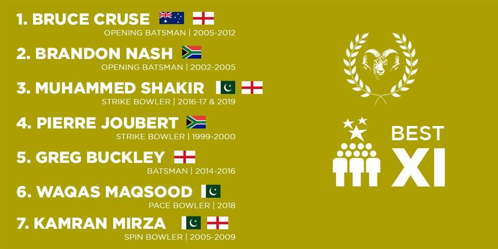 delphcricket's tweet photo. Here's how our #alltimeDelphCC XI is shaping up like at the moment, Keep sending in your nominations for no.8 (an all-rounder). https://t.co/rIJx35pvwB