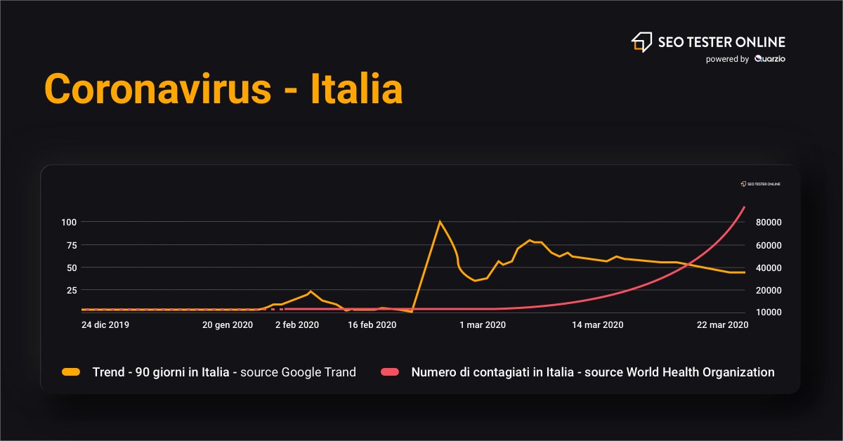 jacopopaoletti's tweet photo. Attraverso i nostri strumenti di analisi proprietari in ambito #SEO/#SEM, con @SeoTesterOnline abbiamo realizzato un #report sull'impatto del #coronavirus nelle ricerche online in #Italia e nel Mondo. Ne abbiamo parlato su @startup_italia: https://t.co/RMZHdtsS9V #SEOTesterOnline https://t.co/VlU0Sbf0Zd