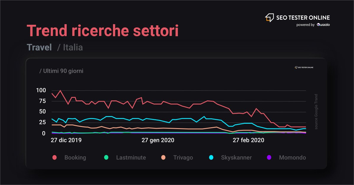 jacopopaoletti's tweet photo. Attraverso i nostri strumenti di analisi proprietari in ambito #SEO/#SEM, con @SeoTesterOnline abbiamo realizzato un #report sull'impatto del #coronavirus nelle ricerche online in #Italia e nel Mondo. Ne abbiamo parlato su @startup_italia: https://t.co/RMZHdtsS9V #SEOTesterOnline https://t.co/VlU0Sbf0Zd
