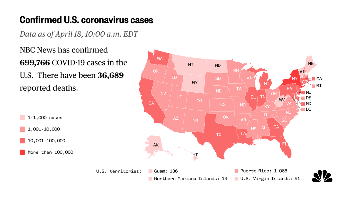 NBCNews's tweet photo. LATEST: As of 10 a.m. ET, April 18, there are 699,766 confirmed coronavirus cases in the US, and 36,689 deaths. https://t.co/qv6iQrU6Rb https://t.co/Z8SGhDiLK3