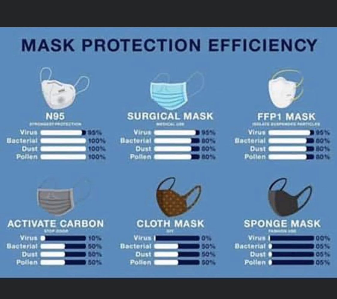 rocioruizch's tweet image. Just because the president is trying to boost the economy it doesn’t mean is safe out there. The only mask good in protecting the virus are n95 or surgical mask which are designated to 1st responders. bandanas wont make you safe from the virus #Pleasestayhome #maskprotection