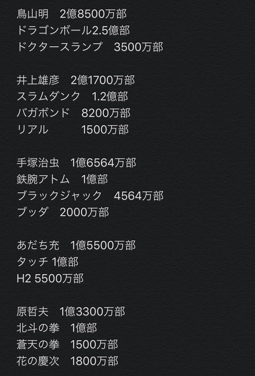 まっちゃん 概算だけど1巻あたりの発行部数 文庫版 特装版とか気にせずざっくり計算 ドラゴンボール 592万部 ワンピース4万部 鉄腕アトム 476万部 スラムダンク387万部 タッチ 384万部 北斗の拳 370万部 ナルト347万部 進撃の巨人322万部