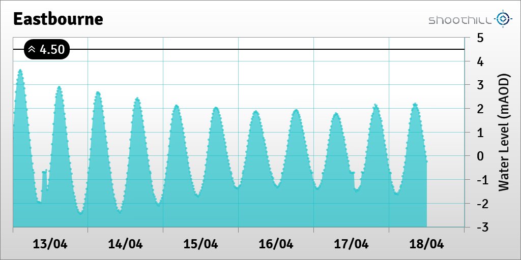 On 18/04/20 at 12:00 the river level was -0.26mAOD.