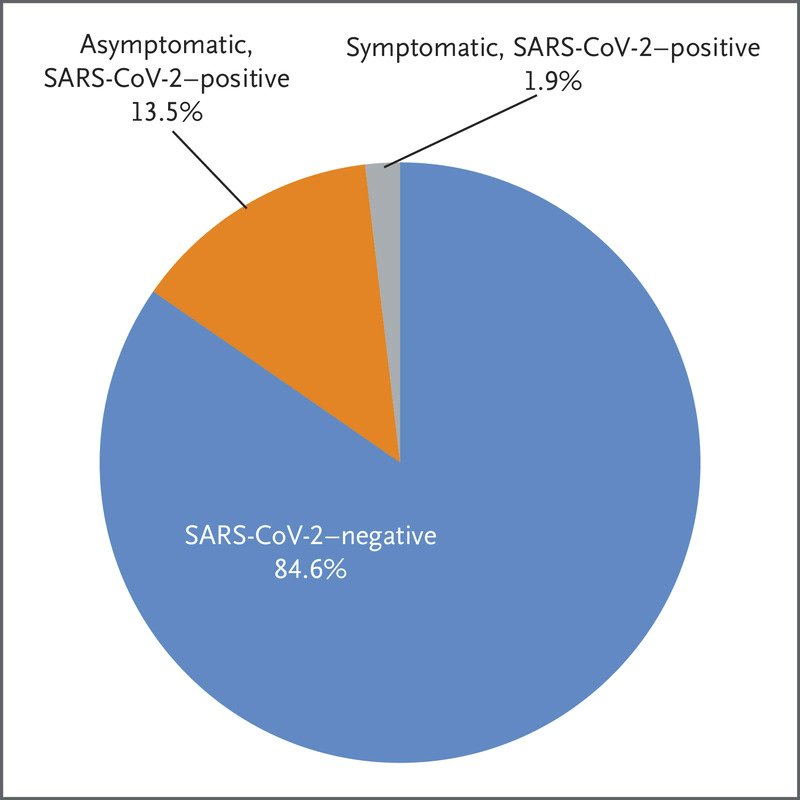 mileskimball's tweet image. Universal screening of women coming in for delivery at a hospital revealed many who had the coronavirus but didn't have symptoms yet. Screening for fever only caught about 1 of 8 of those with the covonavirus.

nejm.org/doi/full/10.10…