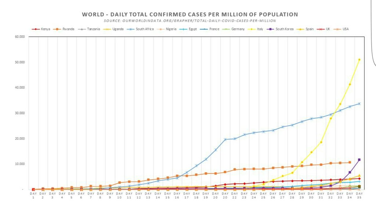 At day 35 the confirmed Covid 19 cases in Kenya 🇰🇪 are tracking higher than Italy & Spain which went on to explosively surge from day 45 while France, UK & USA surged from day 55. In the coming 10-20 days we’ll know whether hell breaks lose or we dodge the bullets
#coronaviruske