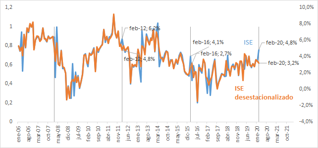 FelipeCamposPC's tweet photo. Dicen q Colombia se estaba acelerando mucho y que lastima por el virus. En febrero Industria al 4,6% y el ISE (parecido al PIB pero mensual) al 4,8% suenan altos. Pero si le quitan el día extra del año bisiesto, el ISE cae al 3,2% y muestra q esto de hecho ya perdía dinamismo. https://t.co/Bu1sVz7rEG