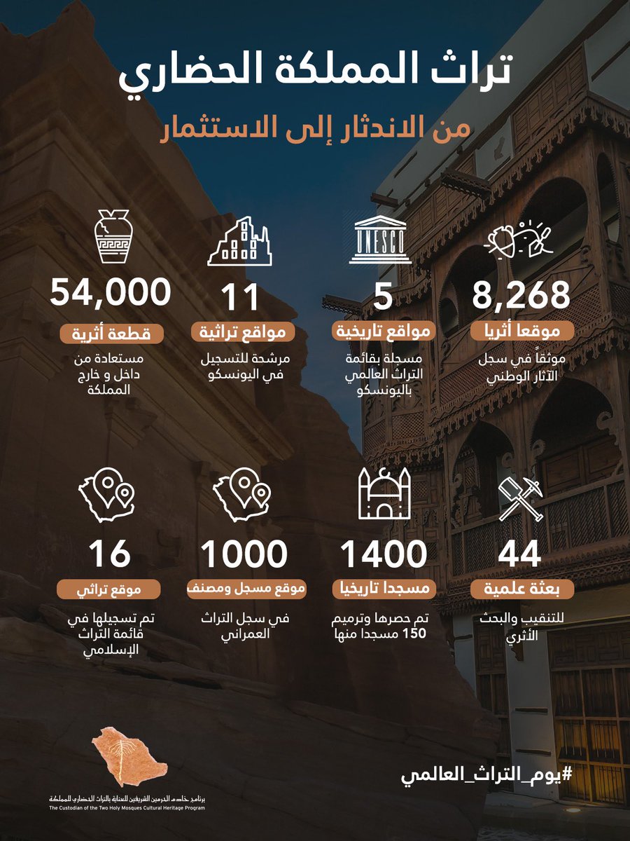 في #يوم_التراث_العالمي، نفتخر بجهود المملكة في صون تراثها الثقافي واستثماره عبر برنامج خادم الحرمين للعناية بالتراث الحضاري الذي يعد أحد المبادرات الرائدة والشاملة لحفظ واستثمار التراث الإنساني

#WorldHeritageDay
