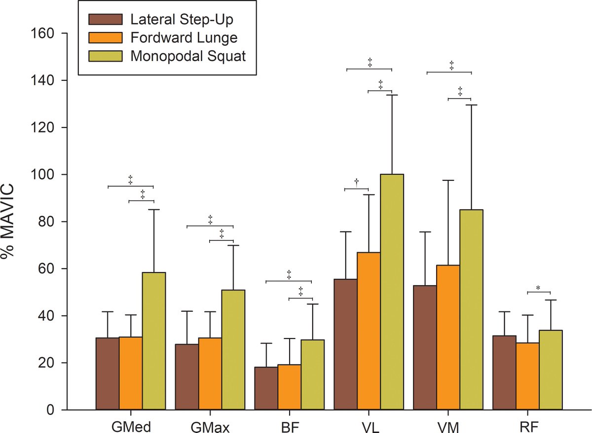 Single leg squats for the win!
journals.plos.org/plosone/articl…