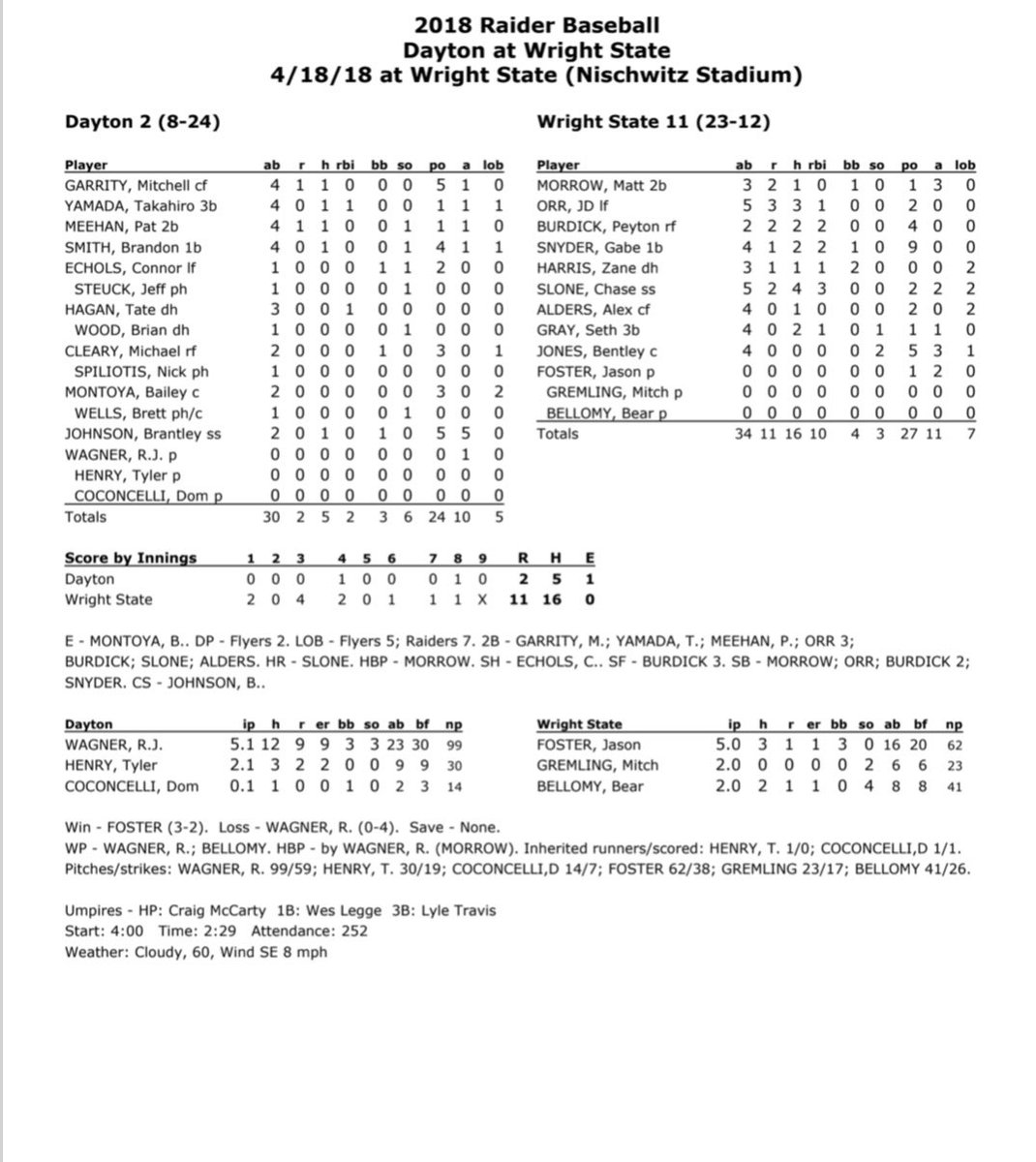 WSURaidergang's tweet photo. On this day in 2018, we defeated Dayton 11-2. The offense was led by our very own @Chase_20_Slone who had 4️⃣ hits including a souvenir for the fans. On the mound @jjasonfosterr went 5️⃣ strong innings allowing only one run. #Raidergang #CoachSlone #CoachFoster https://t.co/IZo24iz1QR