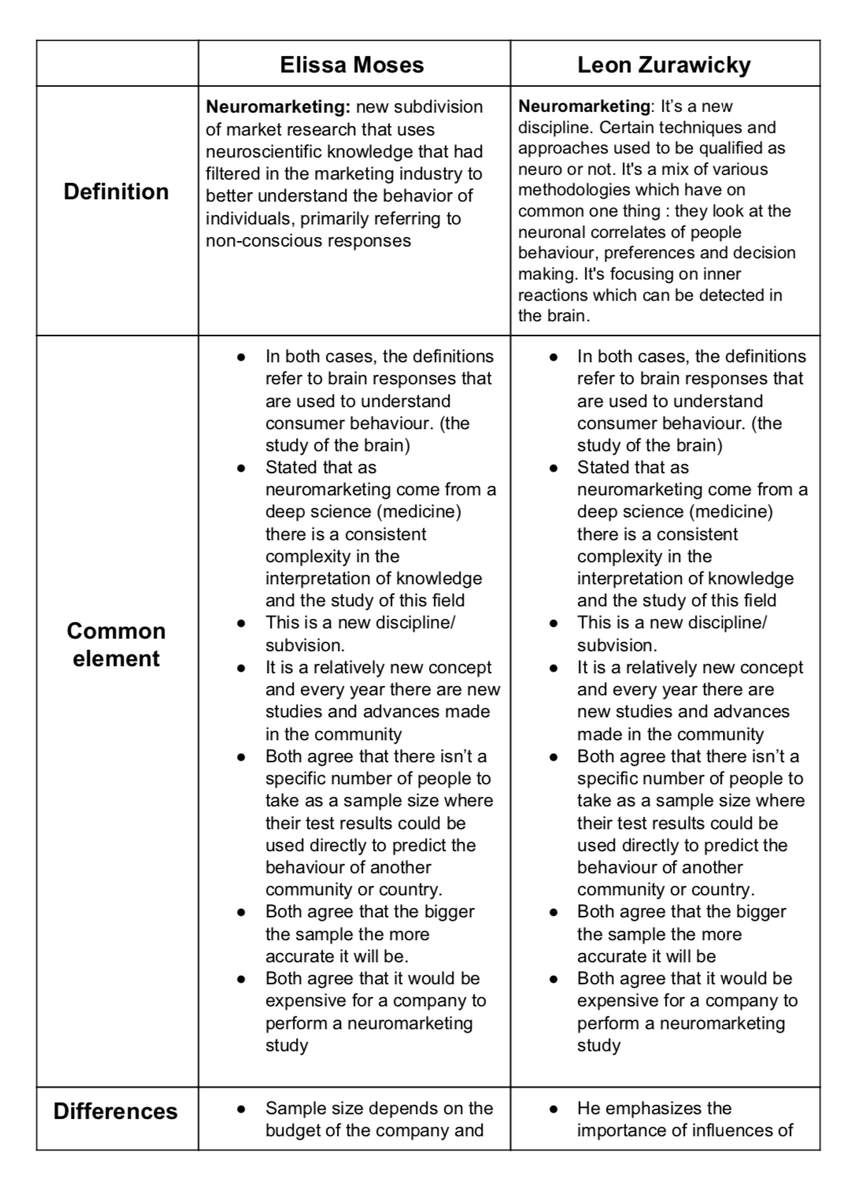 Ambre66851470's tweet photo. Here is a comparison of two definitions of Neuromarketing. One by Elissa Moses and the other by Leon Zurawicky. @lets_NEUROmkt @AlexanderBarnf @TianaSegovia2 #NMKTRCH #MKTINGNEURO https://t.co/Ln2hIu1zry
