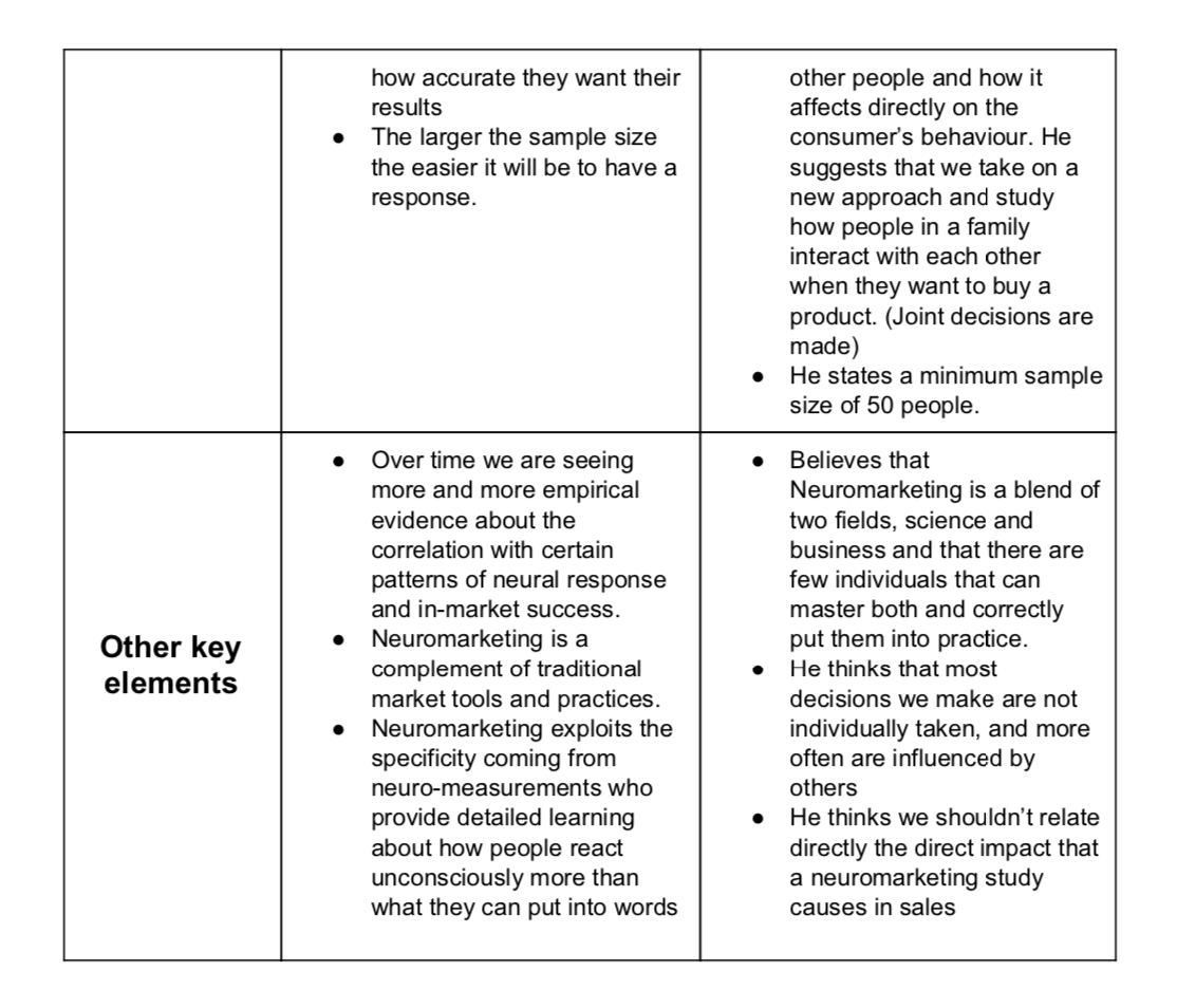 Ambre66851470's tweet photo. Here is a comparison of two definitions of Neuromarketing. One by Elissa Moses and the other by Leon Zurawicky. @lets_NEUROmkt @AlexanderBarnf @TianaSegovia2 #NMKTRCH #MKTINGNEURO https://t.co/Ln2hIu1zry