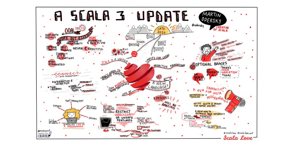 The discussion after the keynote by <a href="/odersky/">Martin Odersky</a> was really vivid, everyone is interested in Scala 3, that’s why we are sharing with you the project’s roadmap (thanks to <a href="/MindsEyeCCF/">Ashton Rodenhiser</a> <3!). You are welcome ❤️❤️❤️