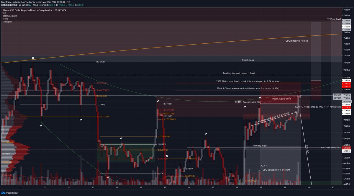 12/ Placed a breakout buy at 7350 just in case we pump from here - target 7750, though price already dumped a bit before I could postLooks like we'll see some action soon