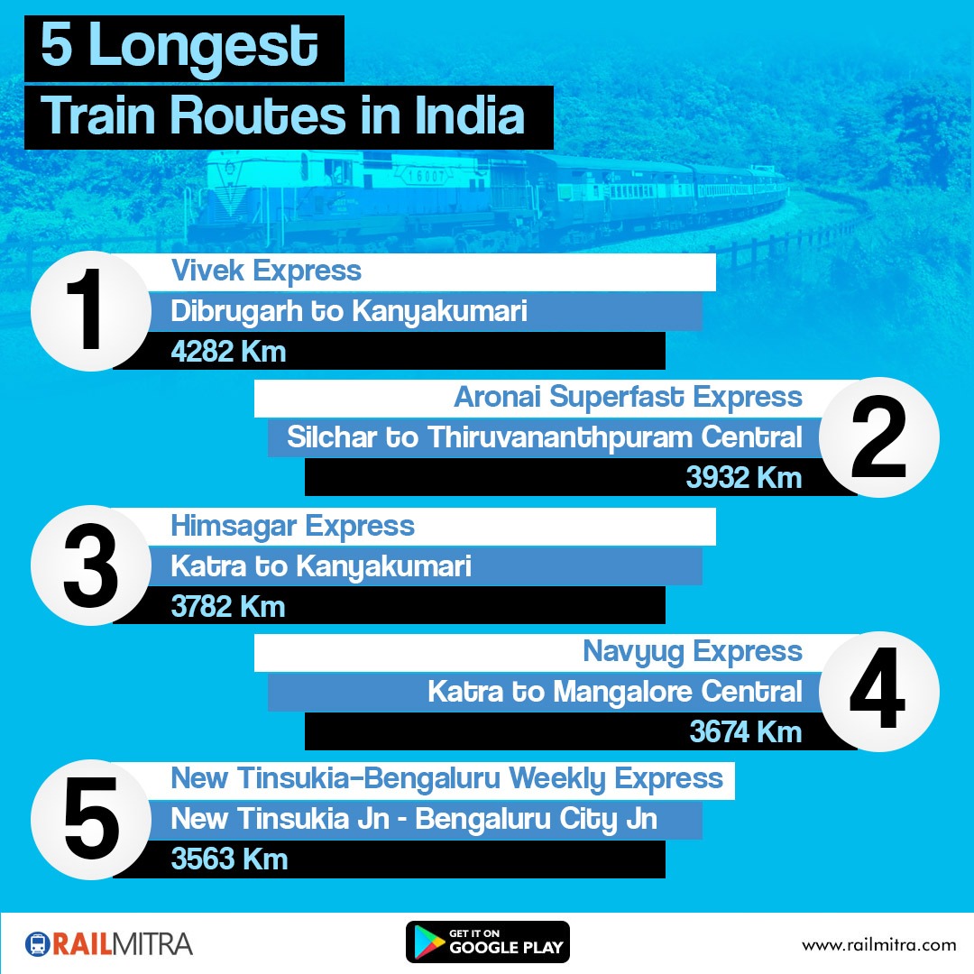 RailMitra - Your Train Travel Partner on Twitter: "Did you know  #VivekExpress travels on the longest train route in India? Check out the  top 5 longest train routes in India! #IndianRailways #RailwayFacts #