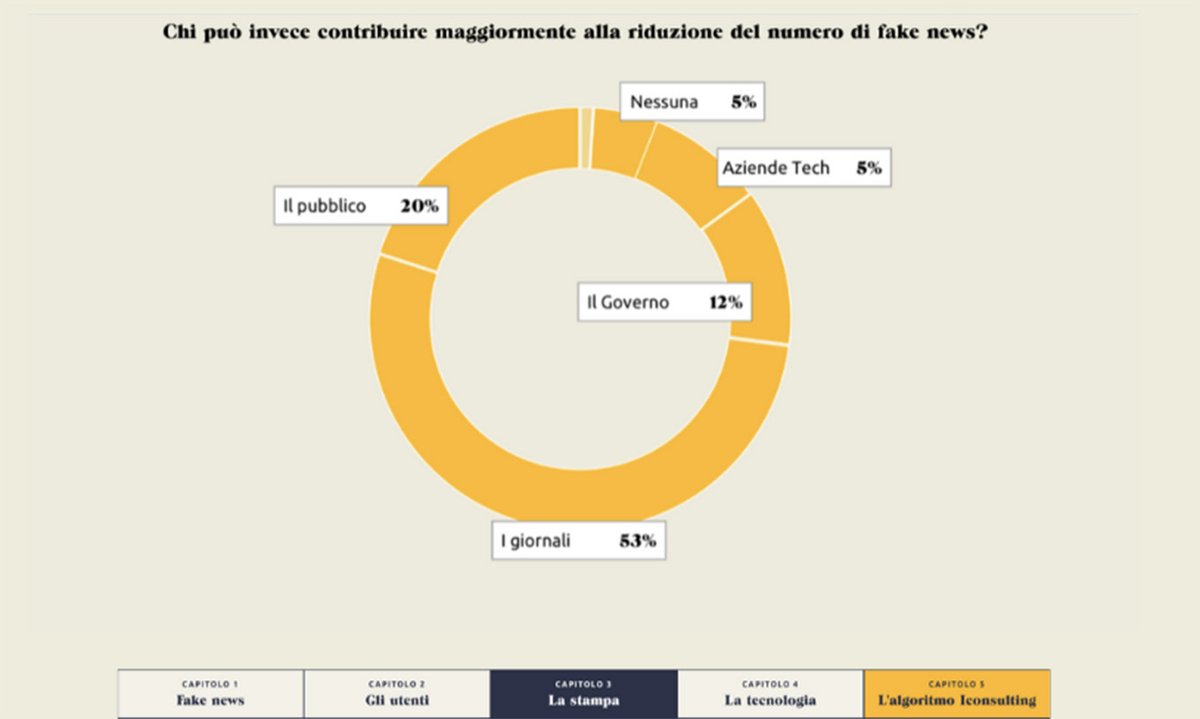 franzrusso's tweet image. I giornali hanno una grande responsabilità per evitare la diffusione di #fakenews e disinformazione. Lo pensa il 53% degli intervistati di un recente sondaggio.
Vi segnalo questo #longform di @IconsultingBI da leggere

👉fakenews.iconsulting.biz/#/stampa

#IconsultingDataTell #tech #ML #ad