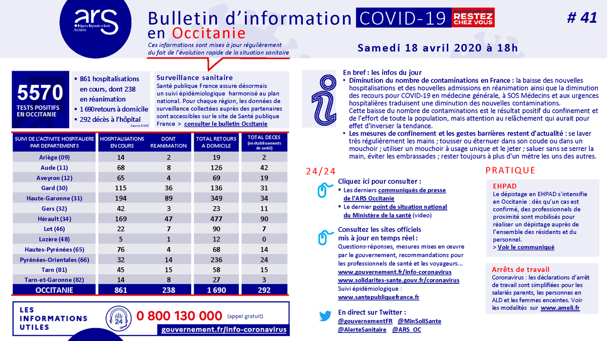 ARS_OC's tweet photo. [#Coronavirus] A ce jour, 5 570 tests positifs réalisés en #Occitanie. 861 personnes sont hospitalisées (238 en réanimation). On dénombre 292 décès en établissements de santé mais aussi 1 690 personnes de retour à domicile. 
📌 Consultez le dernier bulletin récapitulatif @ARS_OC https://t.co/5D7Xudk9Wo