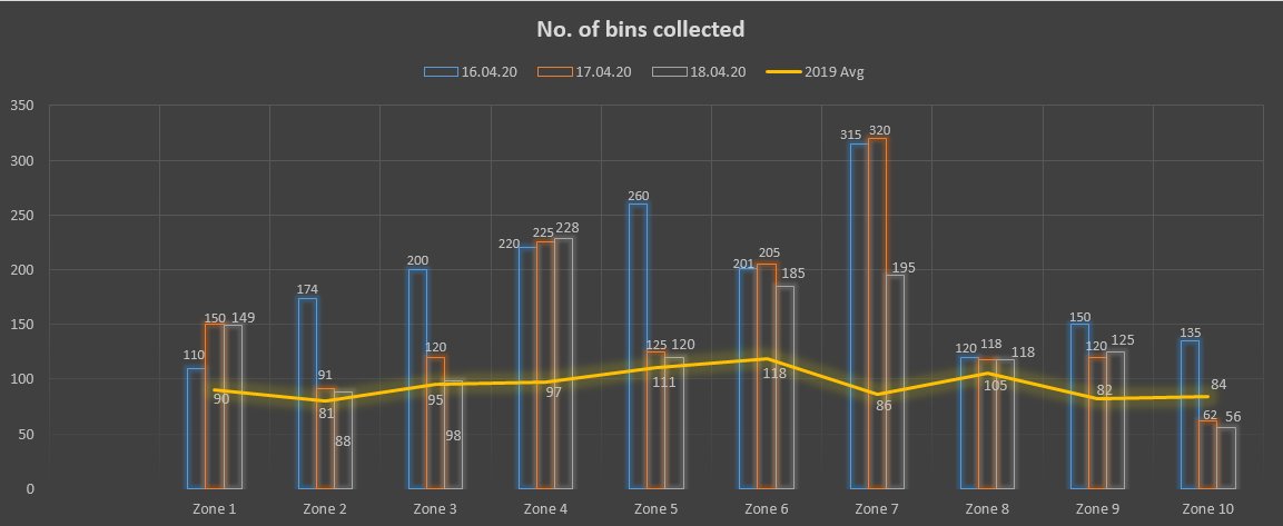 Our staff's feedback for day 3: 
Households are not bringing down their waste for collection in the allotted time frame. It's very simple:

Step 1:  Bring down your waste outside the main entrance of your house to the roadside between 1200hrs to 1400hrs. 

There is no step 2  :)