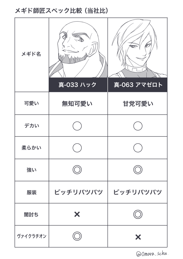 【指導を受けるならどっち?】アマゼロトとハックの師匠スペックの違いを比較 ※個人の感想であり公式の見解ではありません。 #〆ギド 