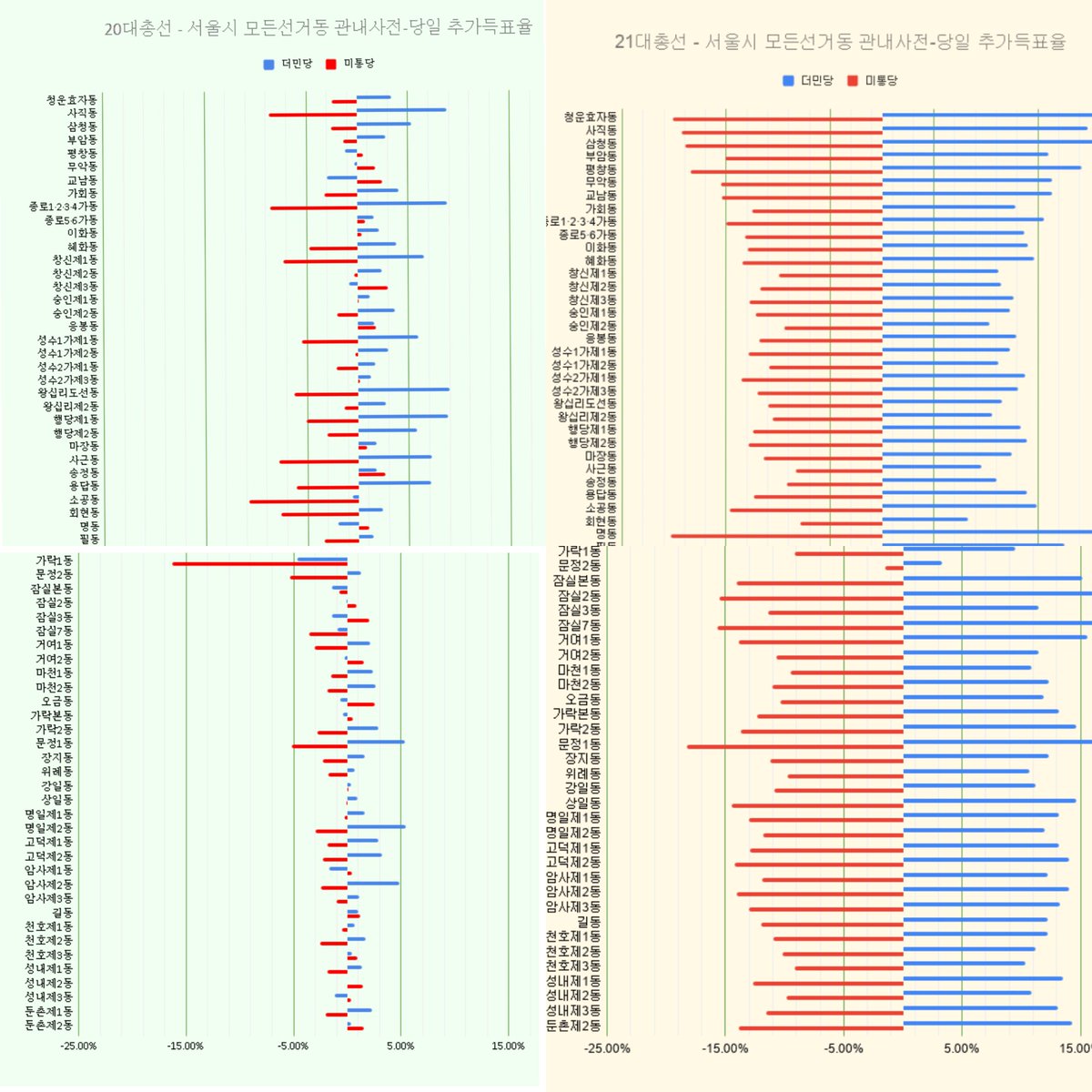 #부정선거 #투표조작 20대 선거와 다르게 서울시 한 곳도 빠짐 없이 모든 동에서 민주당만 추가 득표율이 나옴.