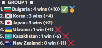 Qualified for the next Stage 🇧🇬🙊