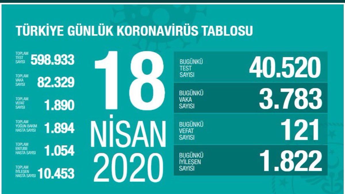 ⭕️Son Dakika⭕️ 
#Türkiye’de son 24 saatte 121 kişi daha hayatını kaybetti .