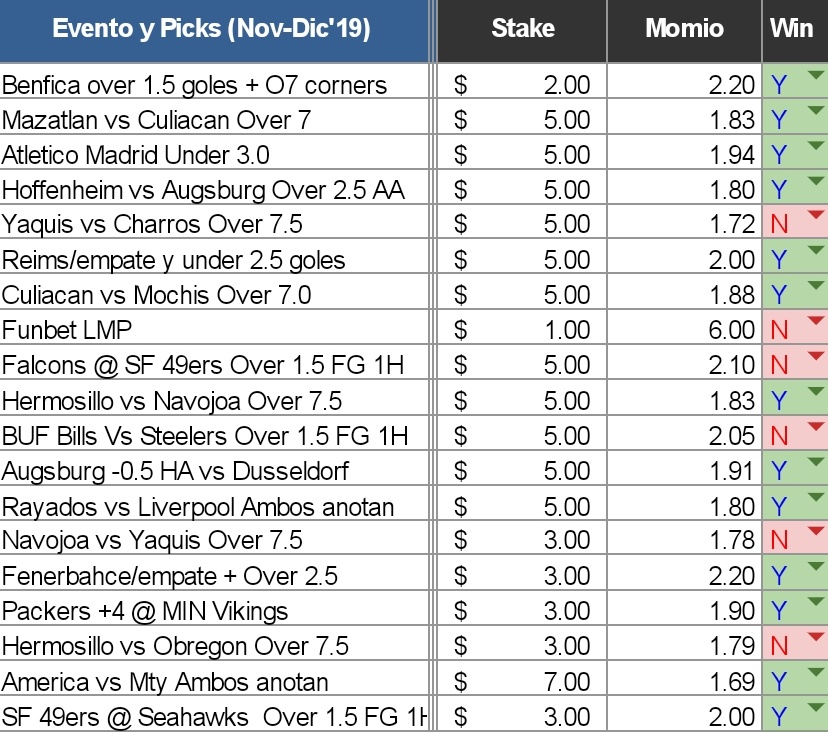Estadísticas actualizadas hasta esta semana. Seguimos con gran rendimiento, priorizando calidad a cantidad📈✅
Estamos en buena racha, 7-3 en los últimos 10 picks🔥🔥 

            DIC 2019 - ABRIL 2020
            Utilidad: +35.64% 💰💰
              Yield:  21.34% 📈📊