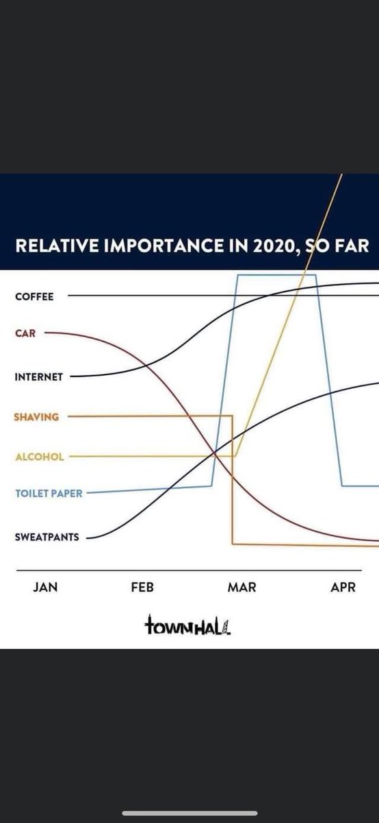 Busch Light per week has gone up substantially.