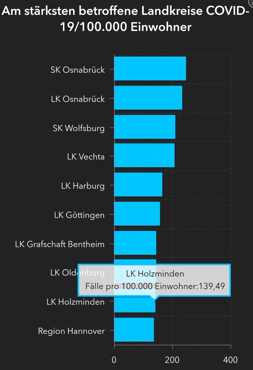 Mit Stand 17.04.2020 sind im Landkreis #Holzminden 99 Personen positiv auf #SARSCoV2 getestet worden. Die Zahl der #Coronavirus-Infizierten steigt damit weniger an. 61 Personen sind wieder genesen. Es gab bisher 5 Todesfälle in Verbindung mit dem Virus. #Covid19de #CoronaVirusDE
