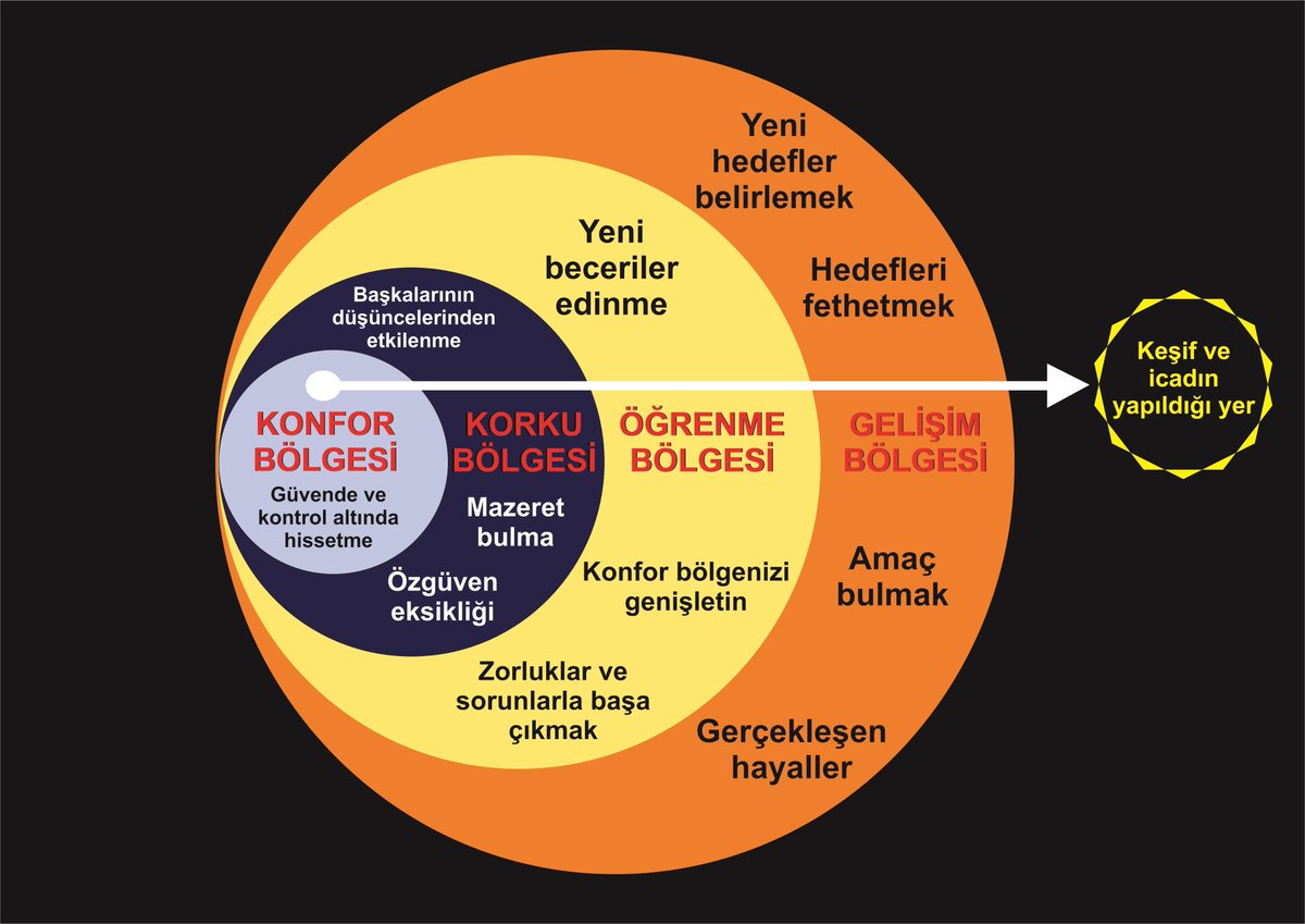 miandji's tweet photo. İnsan rahatına düşkündür. Düzenini bozmak istemese de yenilik ancak bu duvarı aşınca ortaya çıkar. Belirsizlik başta bizi korkutsa da vazgeçmediğimizde yeni beceriler bizi geliştirir. Buna kısaca gençlik iksiri diyebiliriz, kısaca öğrenmeye devam ettikçe hayat coşkusu bitmez. https://t.co/XjLiXl89rx