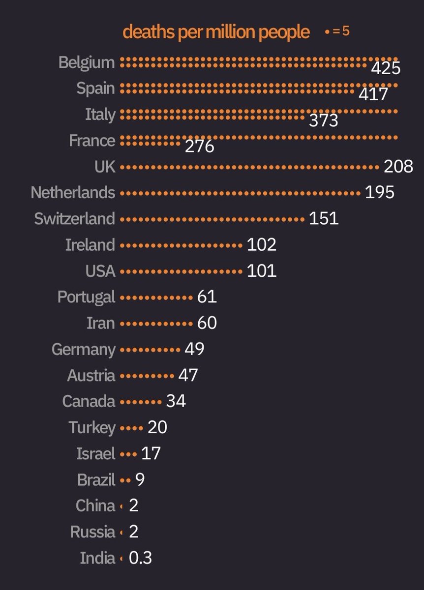 _MarcosTavares_'s tweet photo. Ranking de Mortes por Milhão de Habitantes. Ninguém tá falando sobre o problemão da Bélgica ! https://t.co/th5XktQjd4