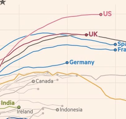 Two nations. Two leaders. Trump &amp; Johnson. Leading the world...in COVID deaths. US &amp; UK likely to end up no 1 &amp; 2. Both ignored threat through February &amp; 1/2 of March. Neither held to account for 2016’s electoral fraud/subversion. Will either be held to account for this??