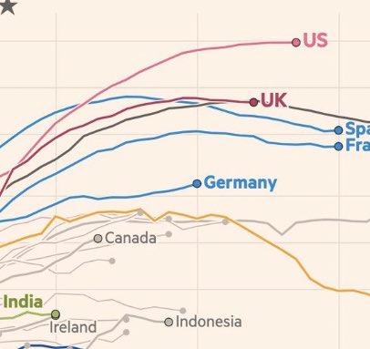 Two nations. Two leaders. Trump & Johnson. Leading the world...in COVID deaths. US & UK likely to end up no 1 & 2. Both ignored threat through February & 1/2 of March. Neither held to account for 2016’s electoral fraud/subversion. Will either be held to account for this??