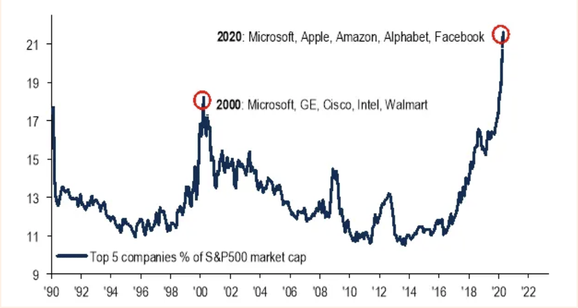 "The largest five stocks in the S&amp;P 500 now account for 22% of the broad market, well beyond the peak of 2000." ft.com/content/843d6c…
