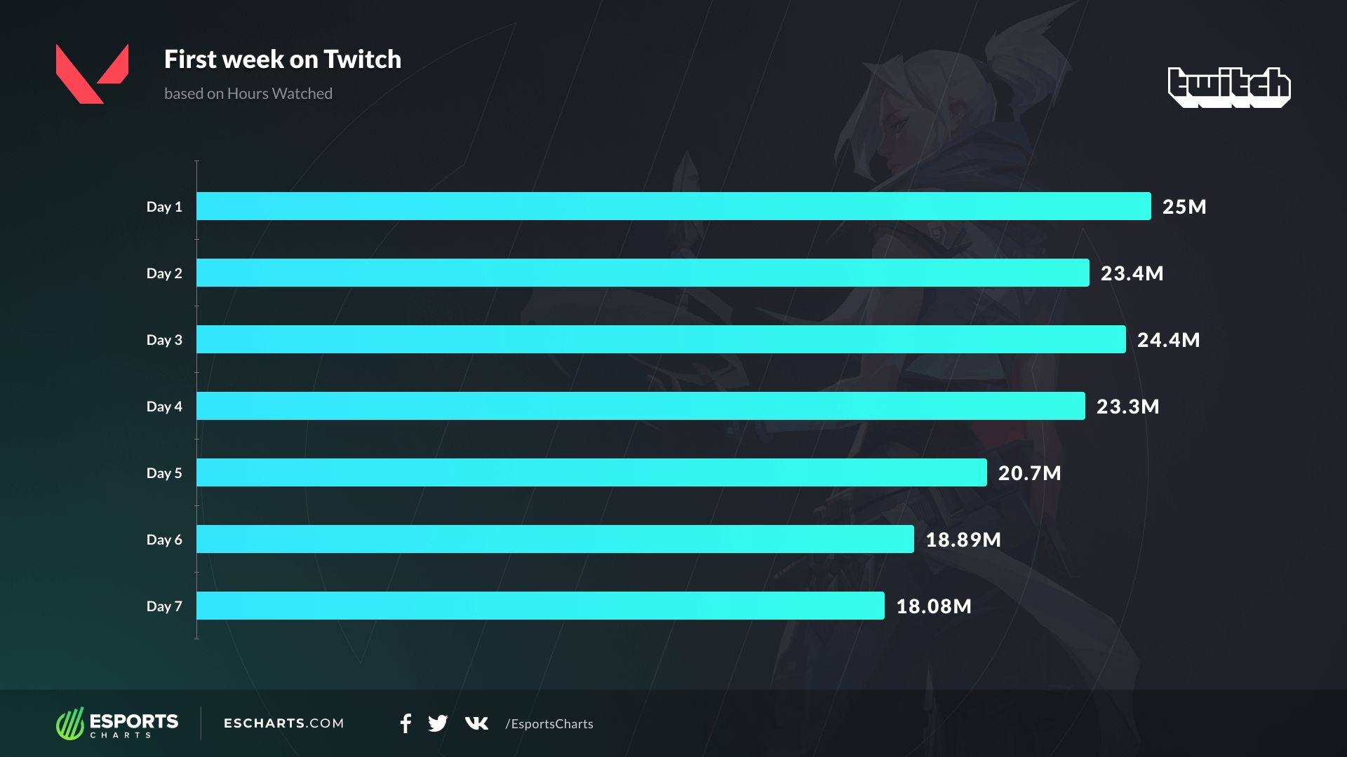 Battlefield V - Twitch Statistics and Charts · TwitchTracker