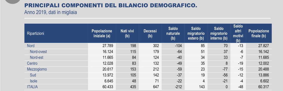 Ferrari17Fabio's tweet photo. @marty327 2019 : media morti al giorno 1882 e ti spaventi per 500? https://t.co/ebVrsj49Gb