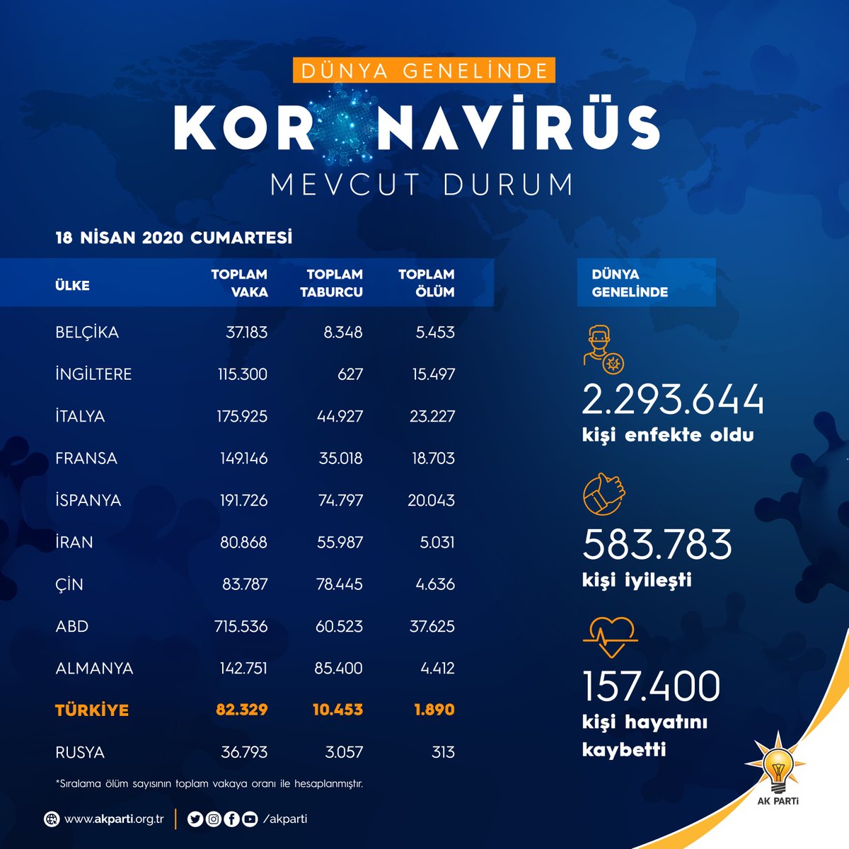 Akparti's tweet photo. Dünya genelinde mevcut koronavirüs tablosu.📊 #BirlikteBaşaracağız
#HayatEveSığar https://t.co/Qwque4stjy