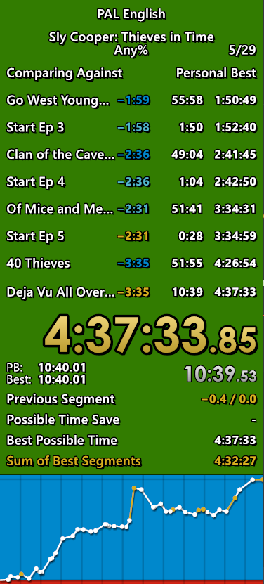 Avatarinator's tweet image. We finally did the thing! Sub 4:40 in Sly Cooper: Thieves in Time any%, I am SO happy rn 😍😍🎉🎉