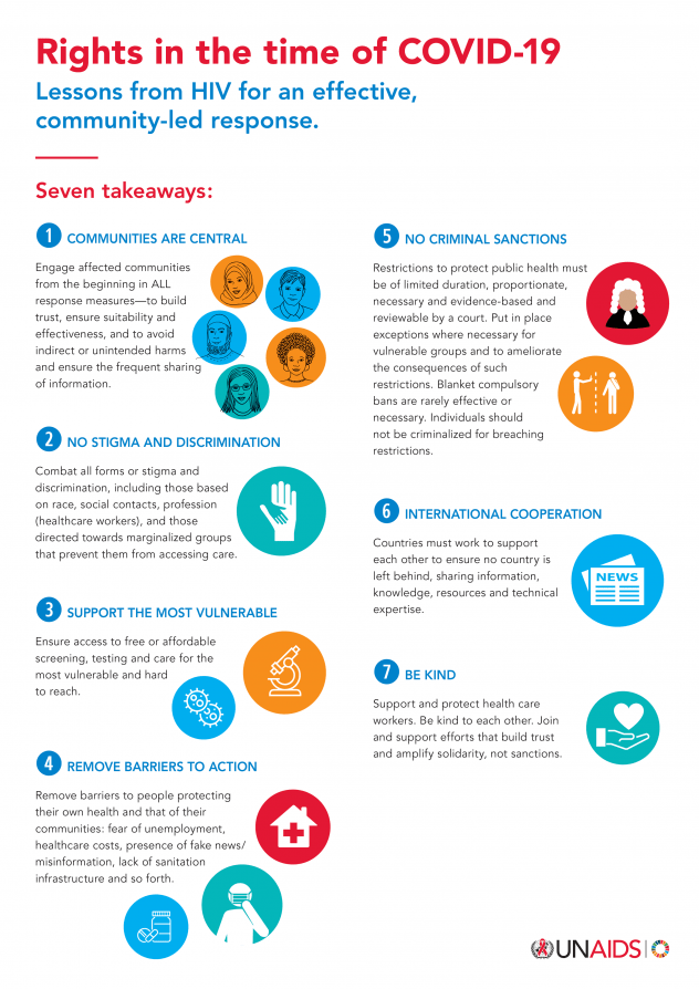 UNAIDS's tweet image. Seven lessons from HIV for an effective, community-led response to #COVID19.

1⃣ Communities are central
2⃣ No stigma &amp;amp; discrimination
3⃣ Support the most vulnerable
4⃣ Remove barriers to action
5⃣ No criminal sanctions
6⃣ Int'l cooperation
7⃣ Be kind

👉🏿 bit.ly/2UpqWvh