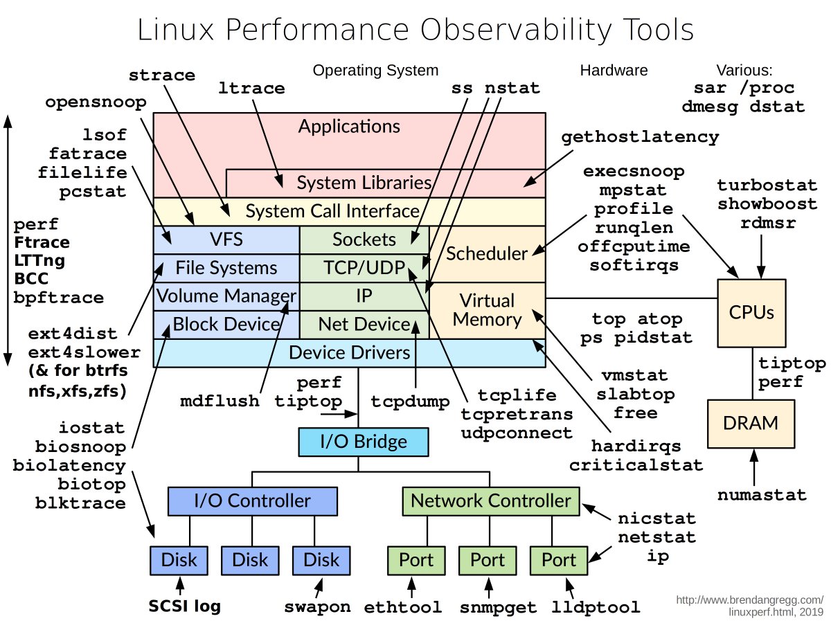 Linux performance monitoring tools. Also check out book from same author amzn.to/2VgGwLs