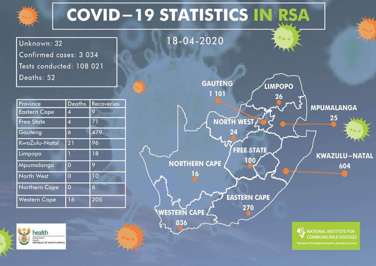UPDATE: The total number of confirmed #COVID19 cases in South Africa is 3034. Today we regrettably report 2 new #COVID19 related deaths. We convey our condolences to the families and we urge the public to take preventive measures. Stay at home unless it’s essential! #KeepSASafe