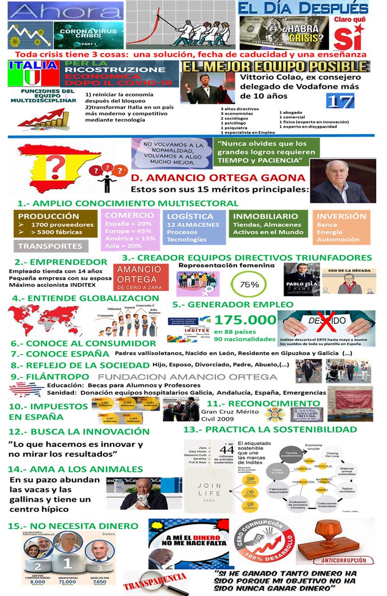 RAMVAZNEG's tweet photo. 1ª PROPUESTA DE PACTO DE ESTADO - AMANCIO ORTEGA PARA PILOTAR LA RECONSTRUCCIÓN POST COVID-19

Si estás de acuerdo, difúndelo “a tope” porque mucho nos jugamos todos.   A ver si lo conseguimos.  Y mientras tanto, cuidaos mucho.
Estos son sus méritos: https://t.co/IWbdP0tuYV
