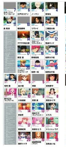Norman does great in Japanese popularity polls. During anime season, he earned places in newtype/animage male character's polls. In spite of his absence, he won second place in the only official popularity poll. He is also adored by anime voice actors, I'll come back to it later.