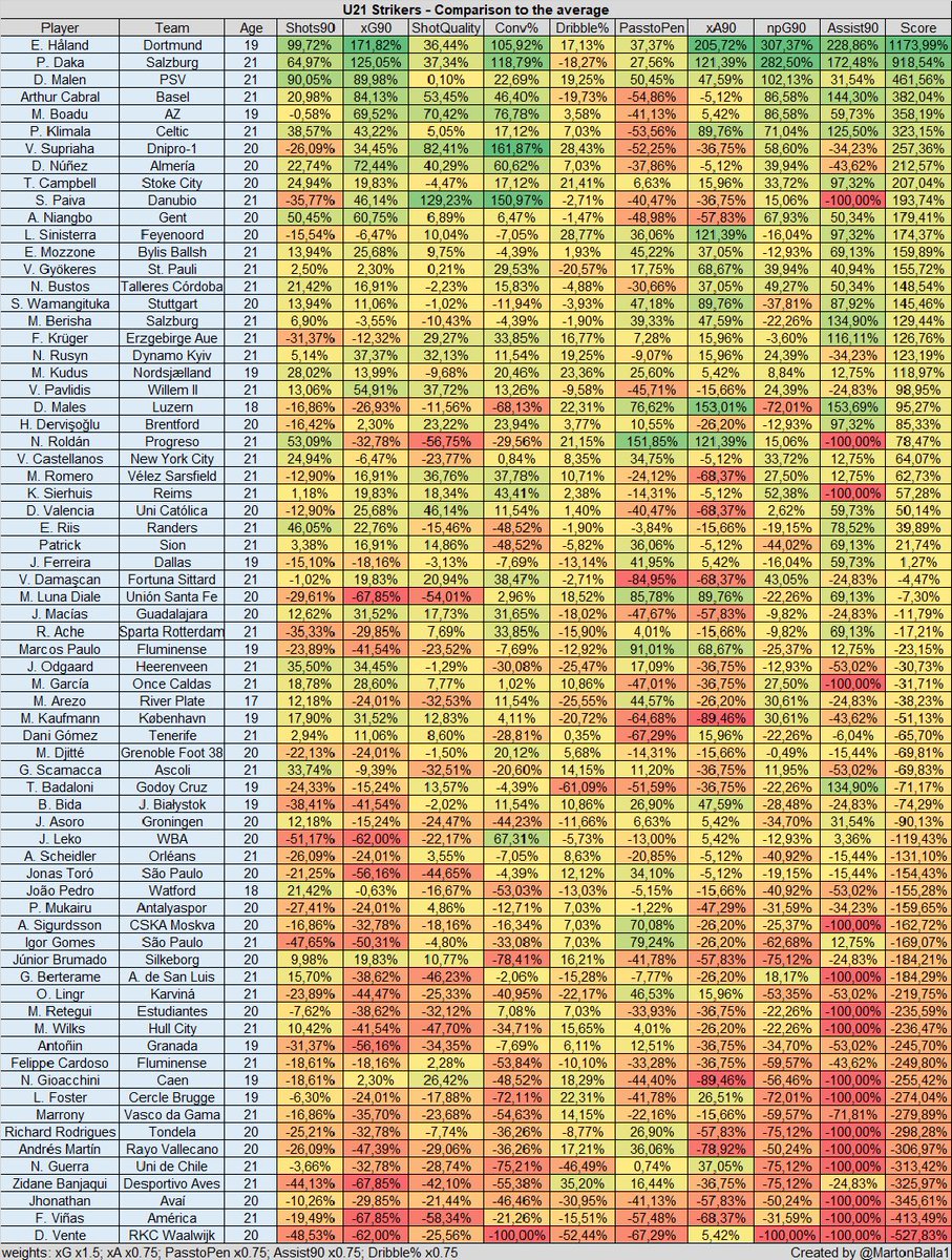 @caciquepaiva9 está (estadísticamente) entre los 10 mejores atacantes U21 del mundo según este ranking. Hay que aclarar que no se tiene en cuenta a los delanteros de las 5 grandes ligas europeas. Darwin Núñez se ubica 8º. ¿El 1º? Earling Haaland. 

 📸: @MartonBalla1.