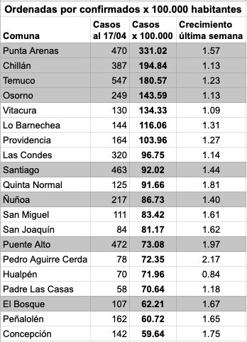 perez's tweet photo. Top 20 comunas ordenadas según:

1) cantidad de casos COVID confirmados al 17/04
2) casos por 100.000 habitantes
3) tasa de crecimiento última semana

En gris las comunas actualmente en cuarentena. Detalles y fuentes👇 https://t.co/MoO15qQoTY