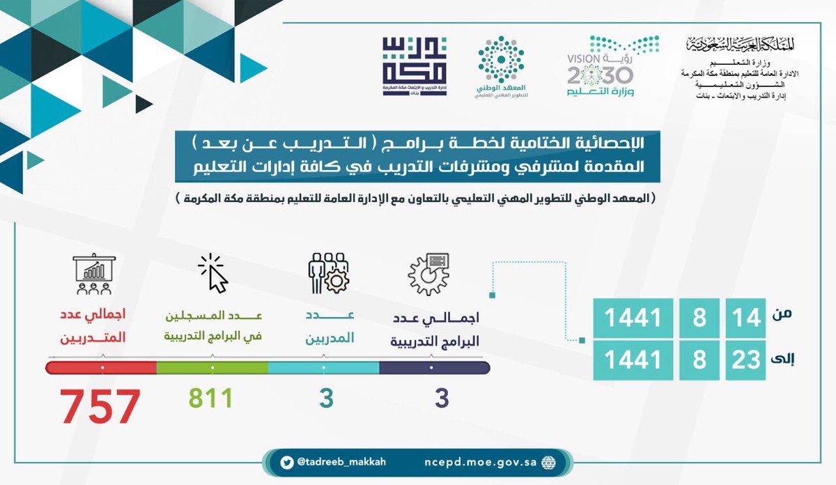 niepd_edu's tweet photo. اختتم المعهد الوطني لـ #التطوير_المهني_التعليمي بالتعاون مع @makkah_edu  مبادرة تدريب مشرفي التدريب في كافة الإدارات التعليمية من خلال #التدريب_عن_بعد بواقع (3) برامج تدريبية حيث بلغ عدد الملتحقين (757) متدرب ومتدربة ..

@moe_gov_sa 
@minister_moe_sa
@MinisterVice https://t.co/r7lfMWgzFC
